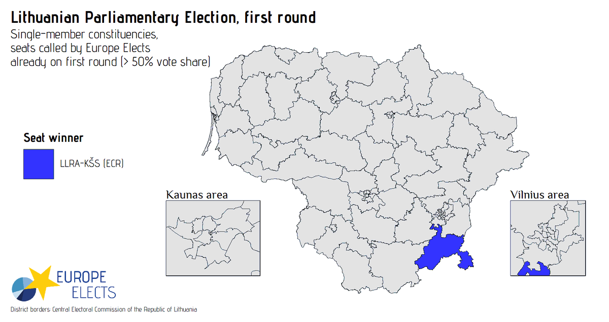 Lithuania, parliamentary election:  Europe Elects calls the first parliamentary seat of the night, Šalčininkų–Vilnius for LLRA-KŠS (ECR).  The candidate nominated by Lithuanian Poles Electoral Action is receiving almost 70% of the vote, while 50% is required to avoid run-off