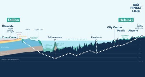 On April 26th, Finland & Estonia signed an MoU on large-scale transport projects such as the Helsinki-Tallinn tunnel, Rail Baltica & North Sea–Baltic Sea core network corridor  The 100km tunnel would cut travel time from 2h to 30 minutes & turn the 2 capitals into a twin-city